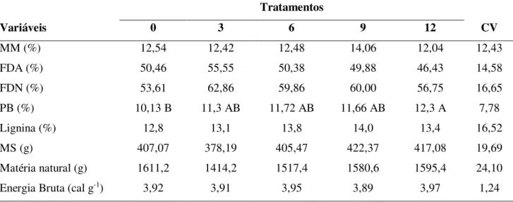 Tabela 5. Médias da composição bromatológica das fezes em função dos tratamentos e coeficiente de variação  (CV)  Tratamentos  Variáveis  0  3  6  9  12  CV  MM (%)   12,54  12,42  12,48  14,06  12,04  12,43  FDA (%)  50,46  55,55  50,38  49,88  46,43  14,
