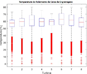Figura 4.12 - Boxplot da temperatura do rolamento 1 da caixa de engrenagens das 8 turbinas 
