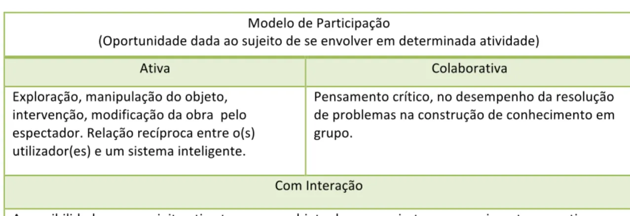Tabela   2:   Categorização   dos   Modelos   de   Participação    Modelo   de   Participação      