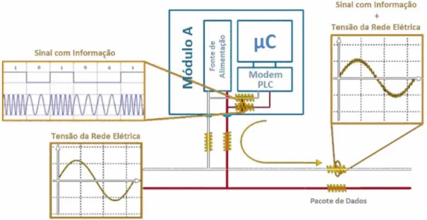 Figura  1  -  Representação  esquemática  do  compartilhamento  da  rede  elétrica  entre  o  sinal  gerado  pelo  módulo  de  comunicação e  a tensão elétrica presente na própria rede.