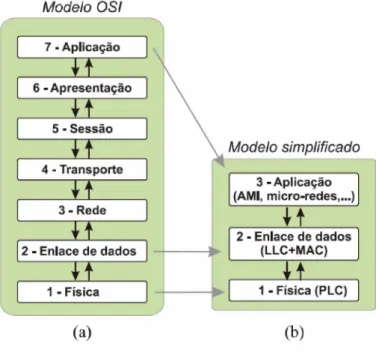 Figura 4 -  (a)  Modelo  OSI  de camadas  para transmissão de  dados,  (b)  Modelo  de  camadas  simplificado  sugerido  pelo  padrão  IEC  61334 para aplicações em sistemas AMI  onde  a tecnologia PLC  representa a camada física.