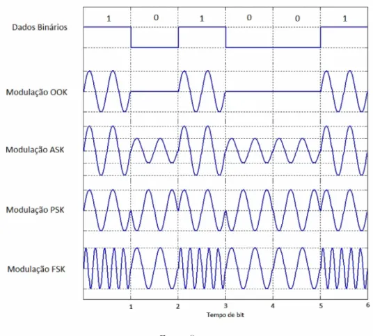 Figura 5  -  Representação dos sinais no tempo dos  diferentes esquemas de modulação digital