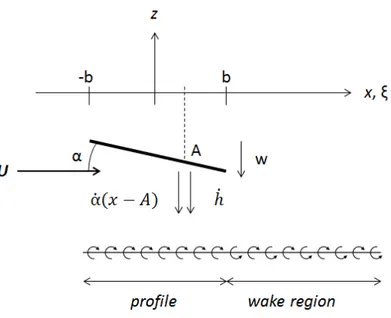 Figure 2.3-1 Vortex model for a pitching flat-plate 