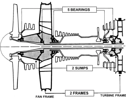 Figura 4.2 – Frames, rolamentos e sumps do reactor 