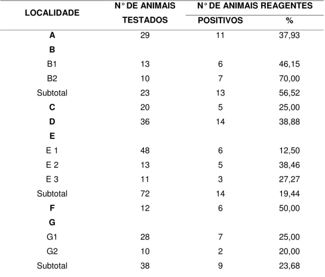 Tabela  3.  Distribuição  espacial  dos  resultados  obtidos  pelo  teste  de  soroaglutinação  microscópica  para  diagnóstico  de  leptospirose  caprina, no município de Uberlândia, MG, 2006