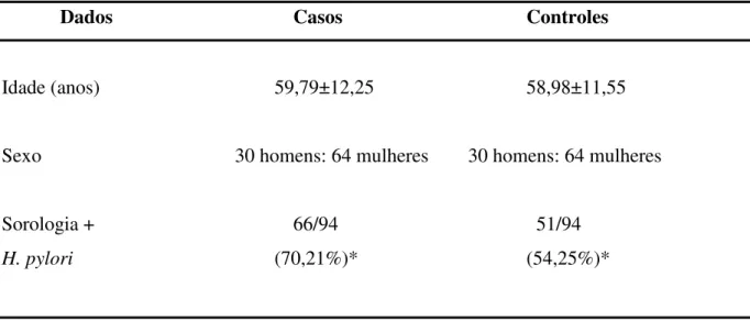 Tabela 1 - Dados demográficos e soroprevalência de H. pylori em pacientes com adenomas de  cólon (casos)  e em pacientes com  cólon normal (controles) em  colonoscopias realizadas no  HCUFU, fevereiro de 2005 a janeiro de 2007