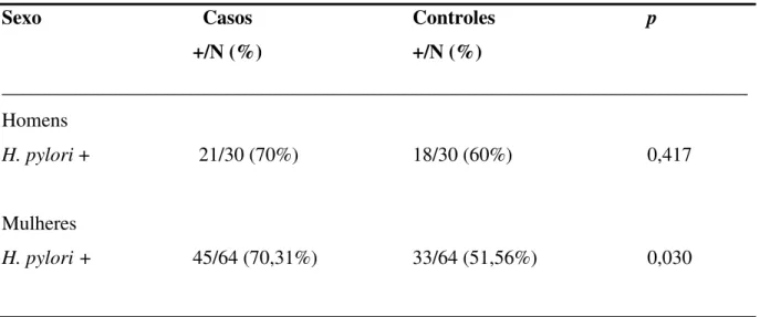 Tabela 2 - Soroprevalência de H. pylori em pacientes com adenomas colônicos (casos) e em  pacientes com cólons normais (controles)  de acordo com o sexo