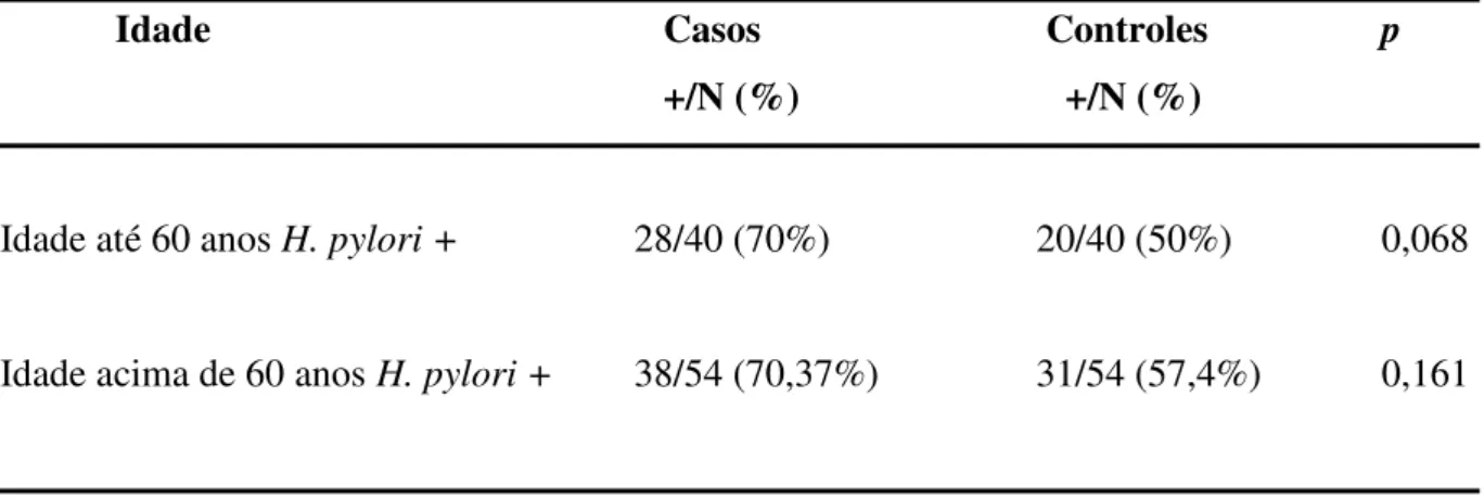 Tabela 3 - Soroprevalência de H. pylori em pacientes com adenomas colônicos (casos) e em  pacientes com cólons normais (controles) de acordo com a idade (até 60 anos e acima de 60  anos)