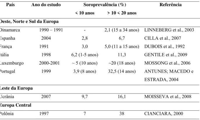 Tabela 1 - Soroprevalência da infecção pelo vírus da HA em países da Europa. 