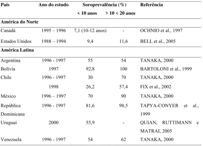 Tabela 3 - Soroprevalência da infecção pelo vírus da HA em países da América. 