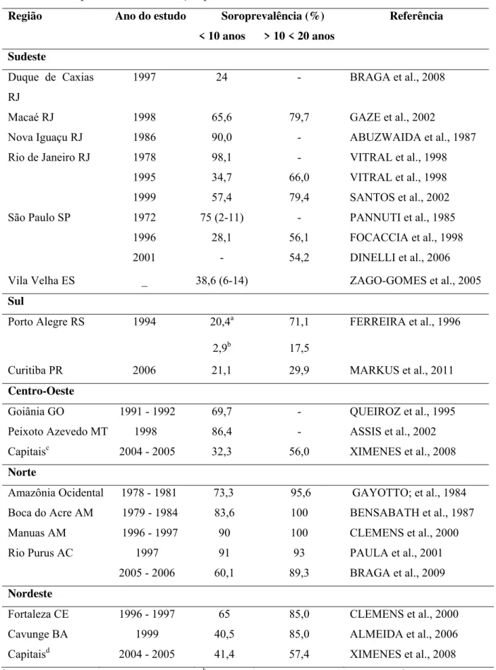 Tabela 6 - Soroprevalência da infecção pelo vírus da HA no Brasil. 