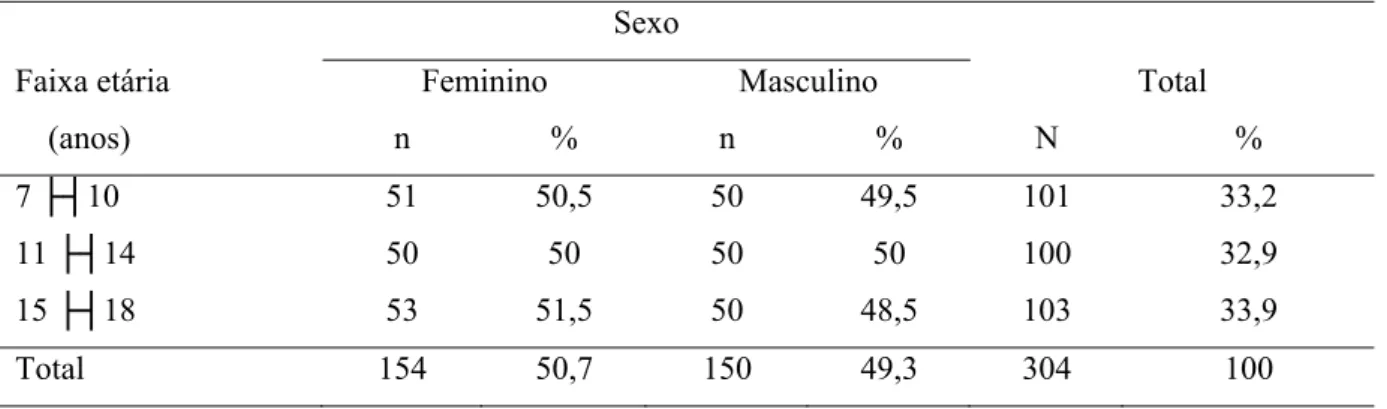 Tabela 7. Distribuição de crianças e adolescentes de acordo com faixa etária e sexo (N = 304)
