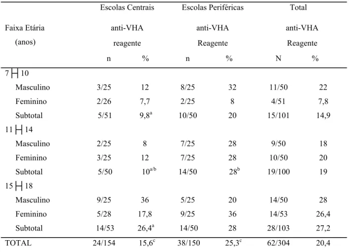 Tabela 9. Frequência dos resultados de anti-VHA nas escolas centrais e periféricas em relação à faixa  etária e sexo (N = 304)