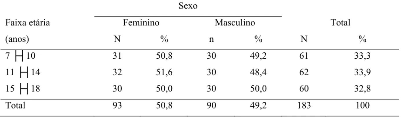 Tabela 11. Distribuição de crianças e adolescentes de acordo com faixa etária e sexo (N = 183)
