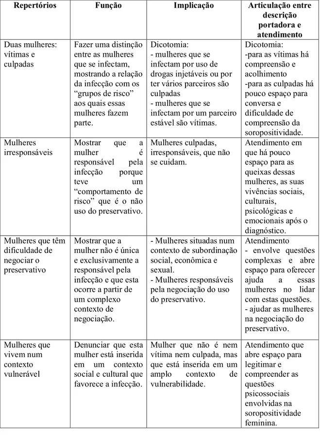 Figura 1 – Síntese dos repertórios interpretativos, suas funções, implicações e articulações