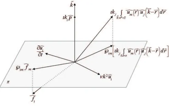 Figura 3.6: Proje¸c˜ao do termo fonte e do termo advectivo sobre o plano π.