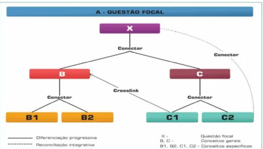 FIGURA 4 - Representação de um mapa conceitual