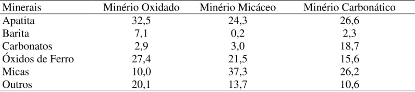 Tabela 2.5 – Composições mineralógicas médias (%) dos diferentes tipos de minério da mina  de Araxá, MG