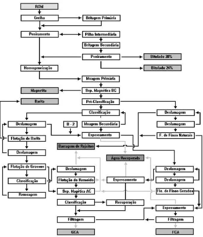 Figura 2.5  –  Fluxograma da usina de beneficiamento de rocha fosfática da usina de Araxá da  Serrana Fertilizante S.A, atual Vale Fertilizantes (CETEM, 2002)