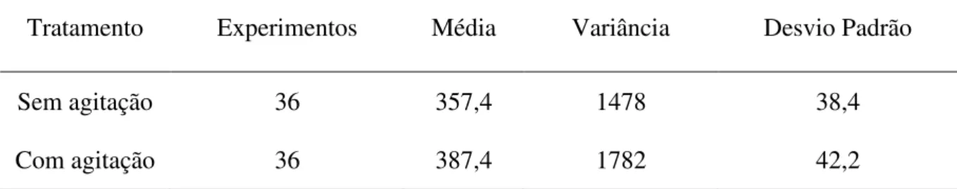 Tabela 4.3 - Estatística descritiva para o tratamento com agitação e sem agitação. 