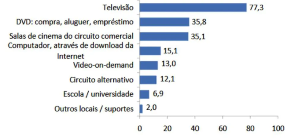 Figura 3 - Espetadores de cinema por plataforma (%) em 2010 
