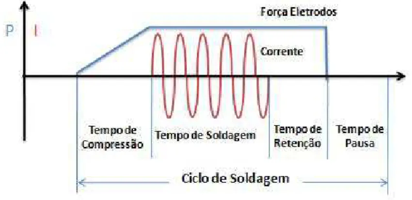 Figura 2.2 - Ilustração da seqüência típica de um ciclo de Soldagem por Resistência a  Pontos