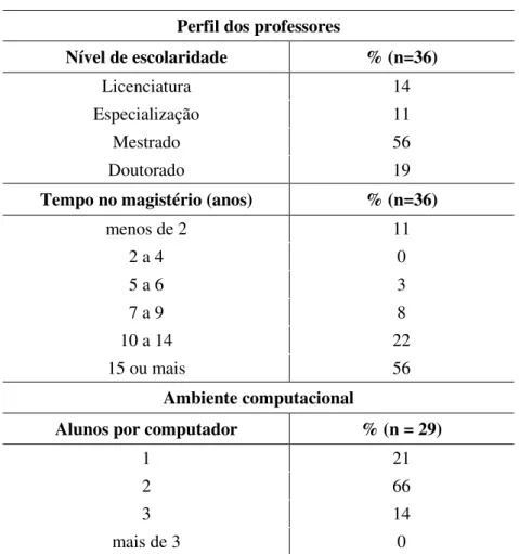 Tabela 1 –  Nível de escolaridade, tempo no magistério dos professores e número de alunos  por computador no laboratório de informática 
