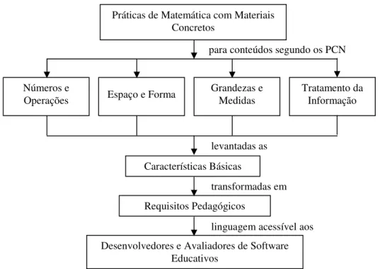 Figura 1 –  Modelo da pesquisa para a criação da base de dados dos requisitos pedagógicos de  matemática para software educativos 