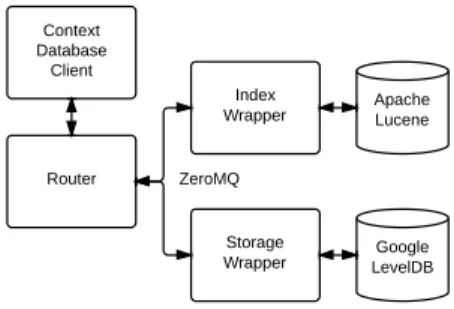 Fig. 1. Propose context storage architecture.