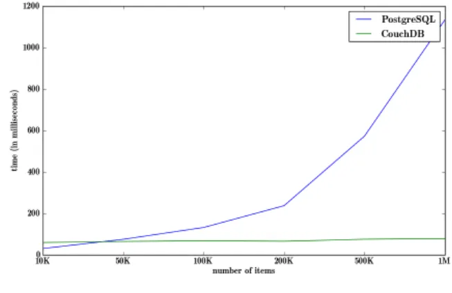 Fig. 2. PostgreSQL vs CouchDB: Item retrieval