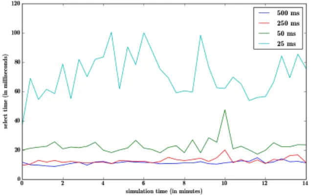 Fig. 3. PostgreSQL vs CouchDB / Lucene: Item searching