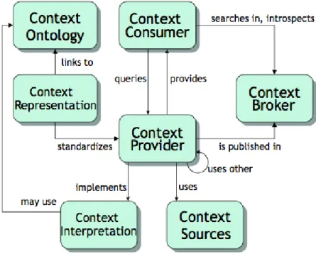 Figure 2.1: KeyFunctions of the Context Management Framework [4, p. 2]