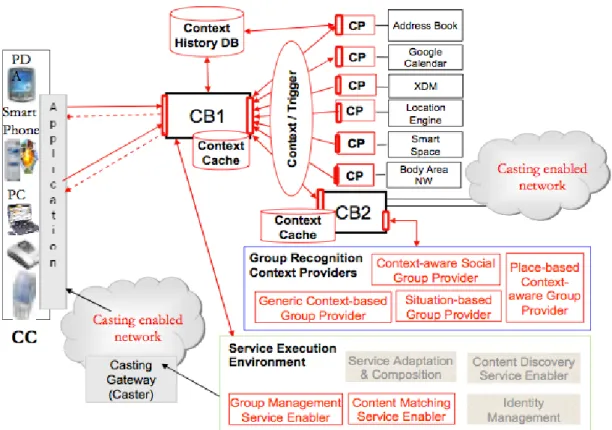 Figure 2.2: C-Cast Context Management Architecture &amp; Functional Entities [5, p. 3]