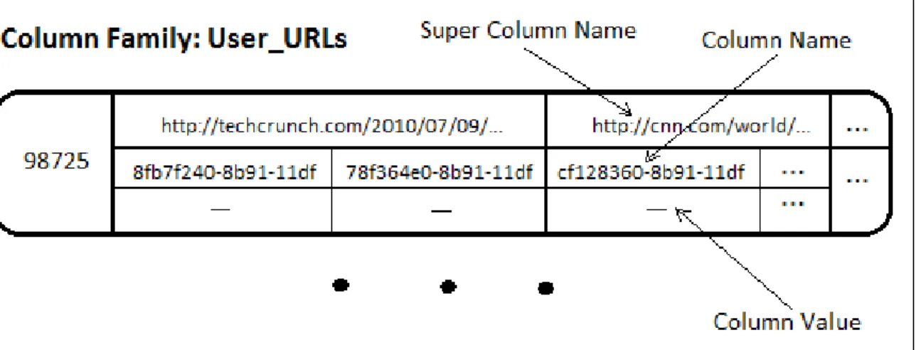 Figure 2.6: Twitter’s data model: User_URLs [45]