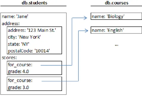 Figure 2.8: MongoDB Schema Example [48]