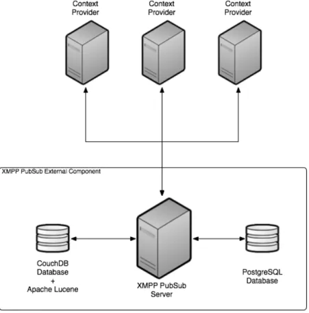 Figure 3.1: Architecture 1 – Single XMPP PubSub + CouchDB + Lucene node architec- architec-ture