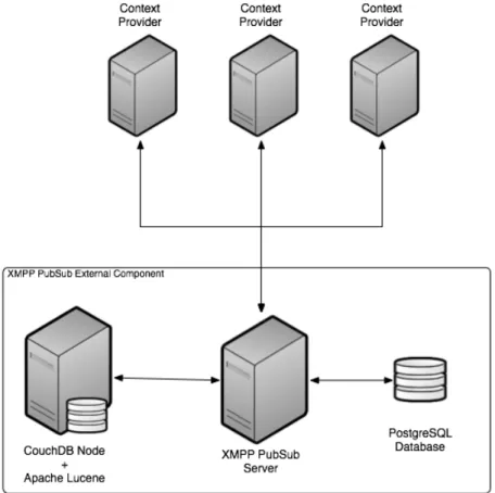 Figure 3.2: Architecture 2 – Single CouchDB + Lucene node architecture