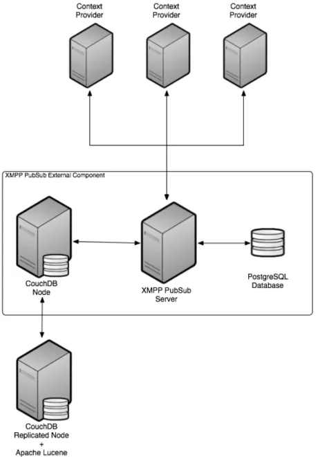 Figure 3.3: Architecture 3 – separate CouchDB replicated node with Lucene This architecture, shown in figure 3.3, uses two replicated CouchDB nodes, one  re-sponsible for the XMPP PubSub protocol functionalities, and a separate node rere-sponsible for inde
