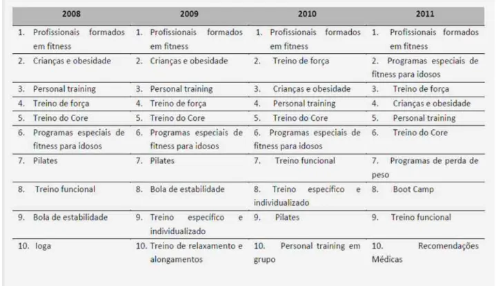 Tabela 2 – Top 10 das tendências do fitness para 2008, 2009, 2010 e 2011