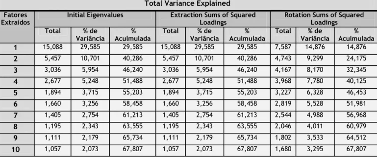 Tabela 6 - Numero de fatores extraídos e percentagem de variância total observada 