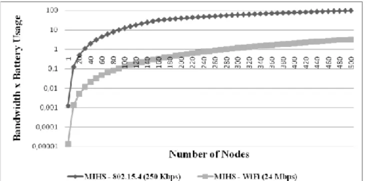Figure 13 - Bandwidth and Battery Relation  Comparing  the  difference  between  24  Mbps  and  250  Kbps  based  network  it  is  clear  that  it  is  almost  constant for node numbers between 1 and 150, this is  due to the fact that they are directly pro