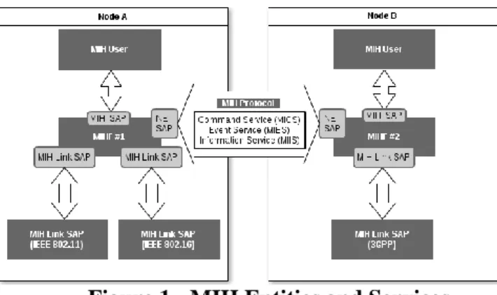 Figure 1 - MIH Entities and Services  Figure 1 represents the MIH communication model as  described by the IEEE 802.21 MIH standard [1]