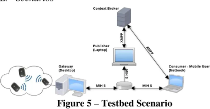 Figure  4  represents  the  implementation’s  architecture  with  each  block  representing  the  technology  or  entity  that  was  developed