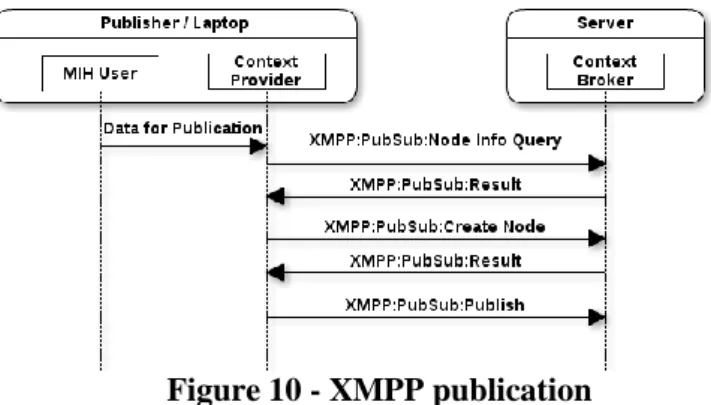 Figure 10 - XMPP publication 