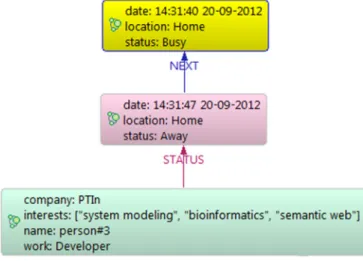Figure 2. Short-term context information in the graph database