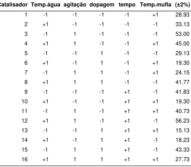 Tabela 5. Planejamento experimental da síntese de TiO 2  dopado com nitrogênio. 