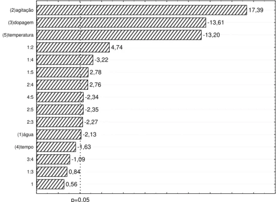 Figura 5. Gráfico de Pareto obtido a partir do tratamento estatístico do processo de  síntese do TiO 2  dopado com nitrogênio