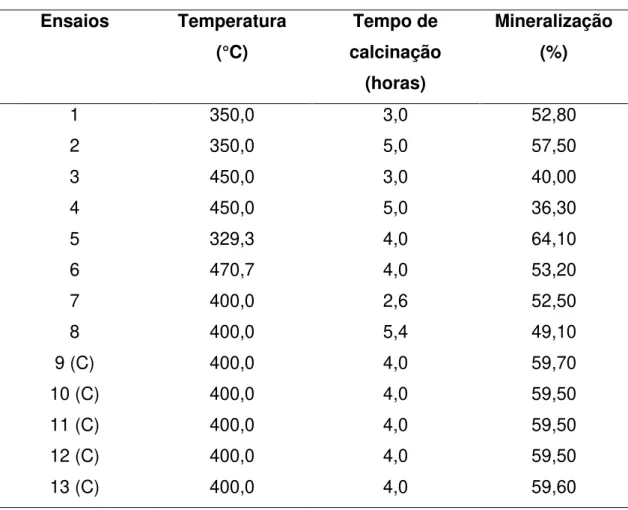Tabela 7. Matriz do planejamento composto central para a síntese do TiO 2 -N  Ensaios  Temperatura  (°C)  Tempo de  calcinação  (horas)  Mineralização (%)  1  350,0  3,0  52,80  2  350,0  5,0  57,50  3  450,0  3,0  40,00  4  450,0  5,0  36,30  5  329,3  4,