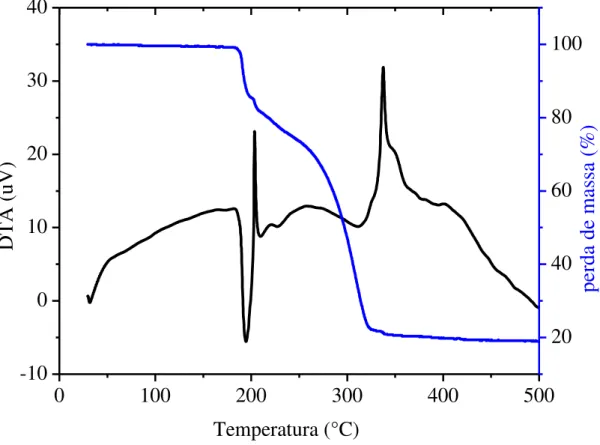 Figura 31 - Curva TG/DTA para o complexo III.  0 100 200 300 400 500-10010203040 perda de massa (%)DTA (uV) Temperatura (°C) 20406080 100