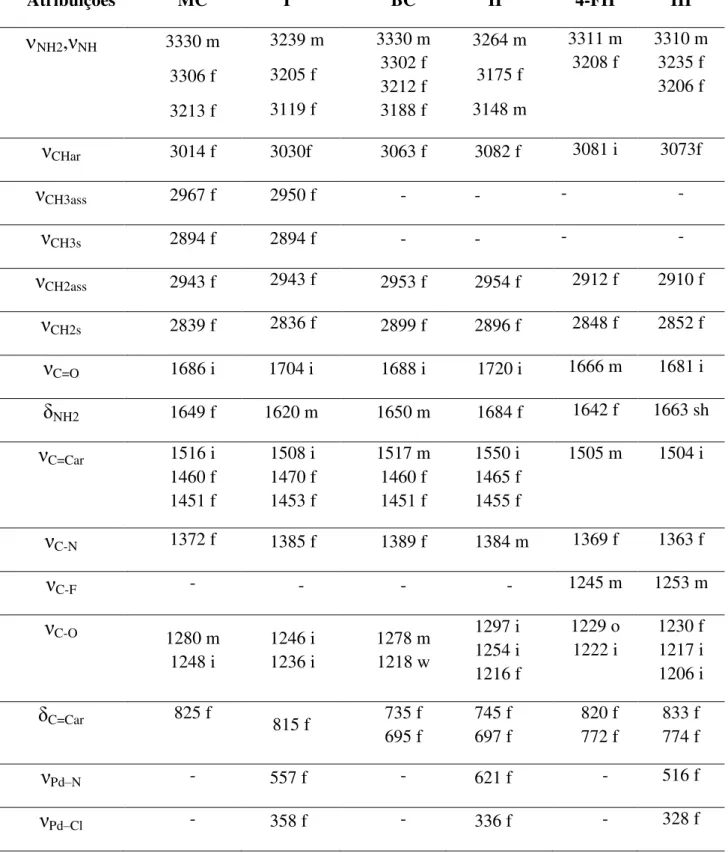 Tabela  4  -  Principais  bandas  observadas  na  região  do  infravermelho  para  os  ligantes  MC, BC e 4-FH e seus respectivos complexos